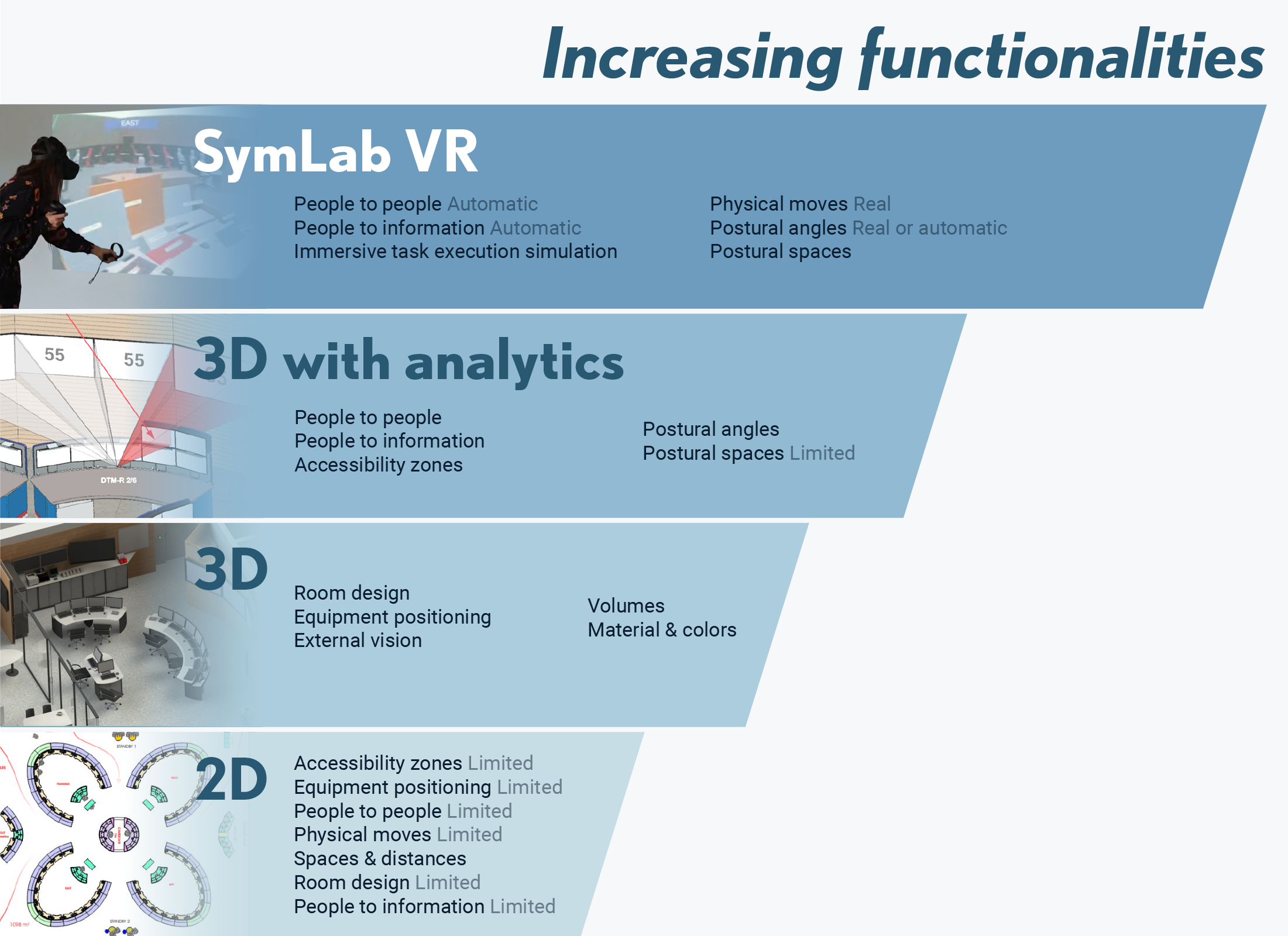 Symbio SymLab VR positive functionalities compare to 2D or 3D